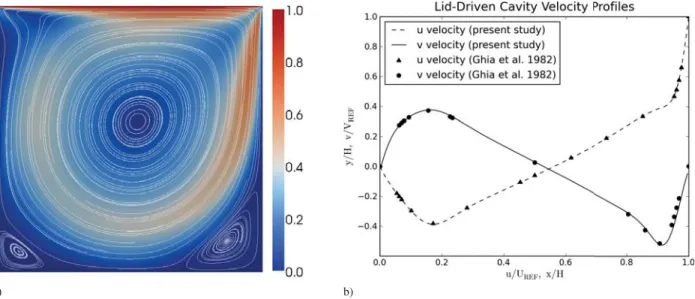 Figure 1. Lid-driven cavity simulation with Re = 1000 on a 256 × 32 × 256 grid. 3D computations were used and a 2D center slice is shown