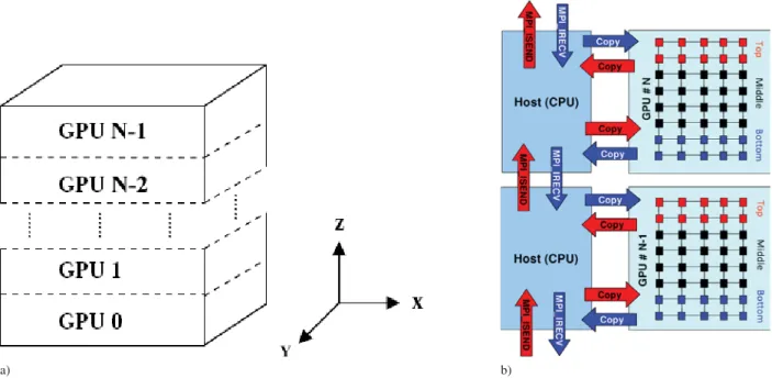 Figure 2. The domain decomposition. a) The decomposition of the full domain to the individual GPUs