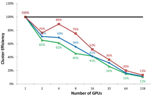 Figure 3. Efﬁciency of the three MPI-CUDA implementations with increasing number of GPUs (weak scal- scal-ability presentation)