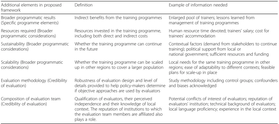 Table 3 Definition of additional components and examples of information needed