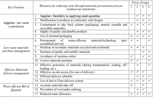 Table 2: Materials procurement measure for reducing construction waste