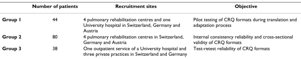 Table 1: Groups of COPD patients recruited for the adaptation and validation of the German CRQ