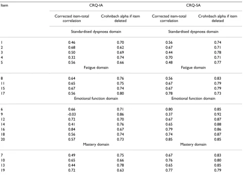 Table 2: Inter-item correlations† (internal consistency reliability) of the interviewer and self-administered format for baseline scores