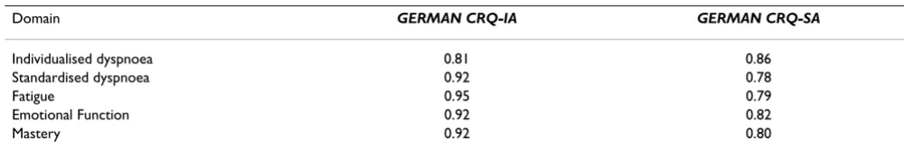 Table 4: Cross-sectional validity for the individualised and standardised dyspnoea domains: Correlations for baseline scores.
