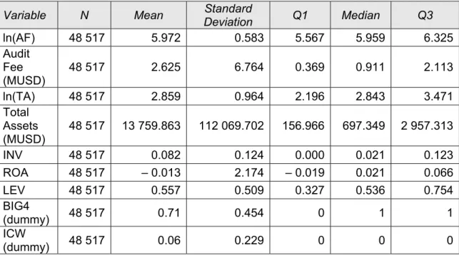 Table 1 Descriptive Statistics of Audit Fee Model Variables 