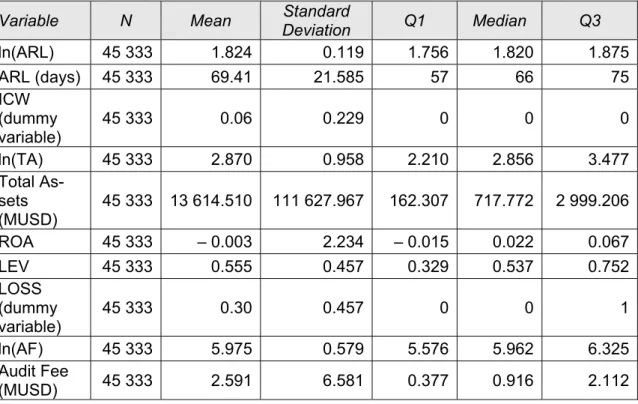 Table 3 Descriptive Statistics for Audit Report Lag Model Variables 