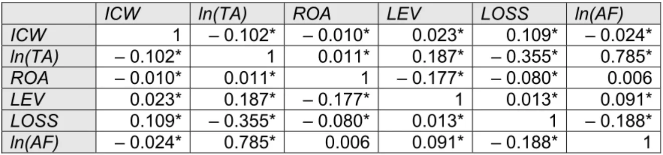 Table 4 Pearson Product-Moment Correlations of Independent Variables in the  Audit Report Lag Model 
