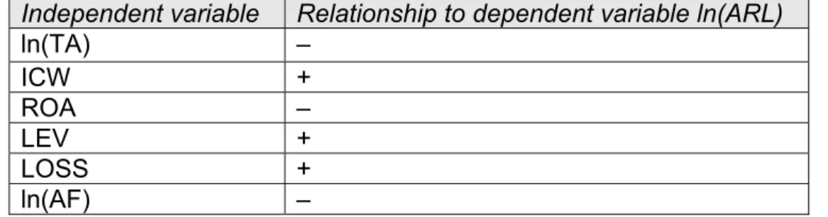 Table 6 Hypothesized Relationships between the Dependent Variable ln(ARL) and  the Independent Variables 