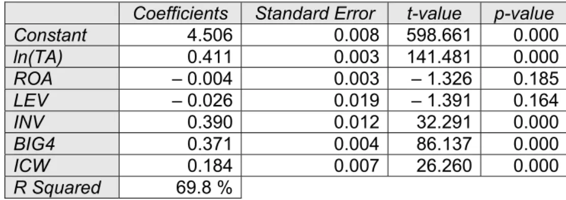 Table 7 Multivariate Regression Results, Dependent Variable ln(AF)  Coefficients  Standard Error  t-value  p-value 