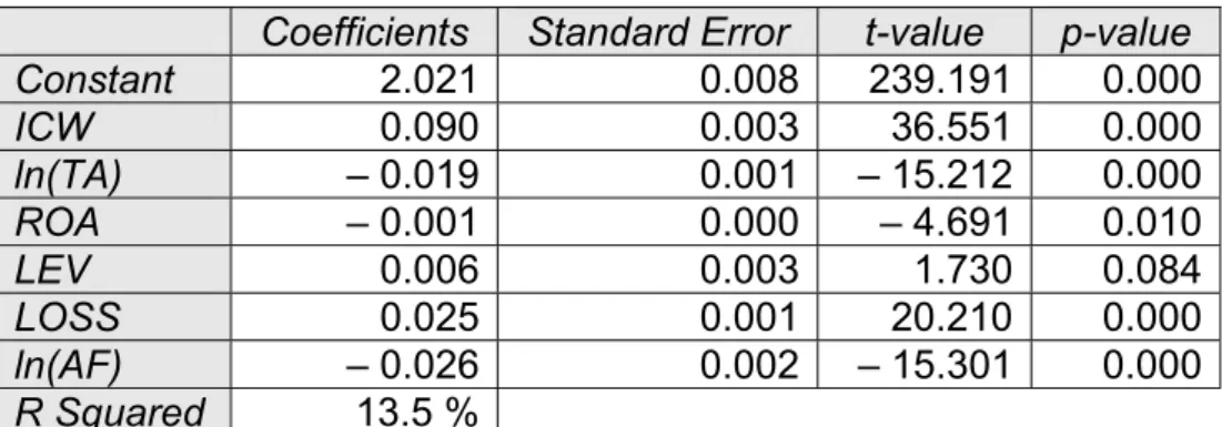 Table 9 Multivariate Regression Results, Dependent Variable ln(ARL)  Coefficients  Standard Error  t-value  p-value 