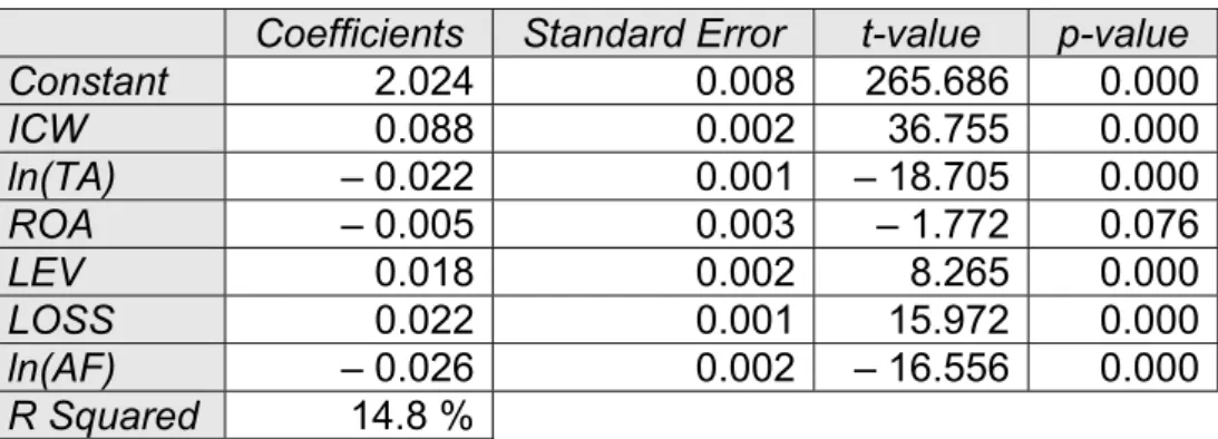 Table 10 Sensitivity Analysis, Dependent Variable ln(ARL) 