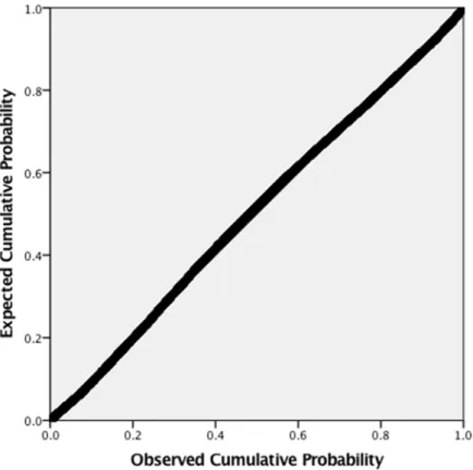 Figure 1 Normal P-P Plot of Regression Standardized Residuals, Dependent Vari- Vari-able ln(AF) 