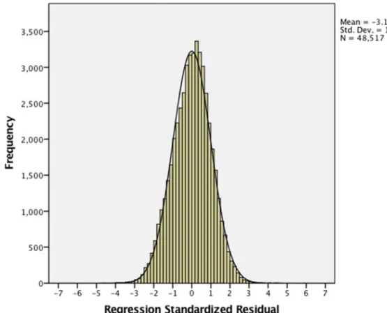 Figure 2 Histogram of Residuals, Dependent Variable ln(AF) 