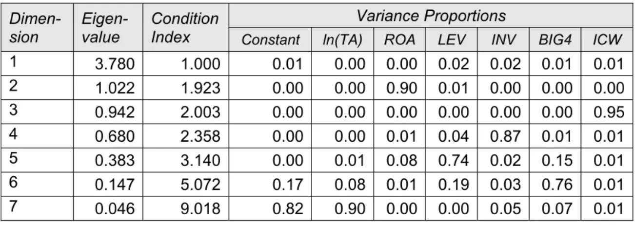 Table 12 Multicollinearity Diagnostics, Dependent Variable ln(AF)  