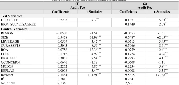 Table 6. Audit Fees and Auditor-client Disagreement  (1) 
