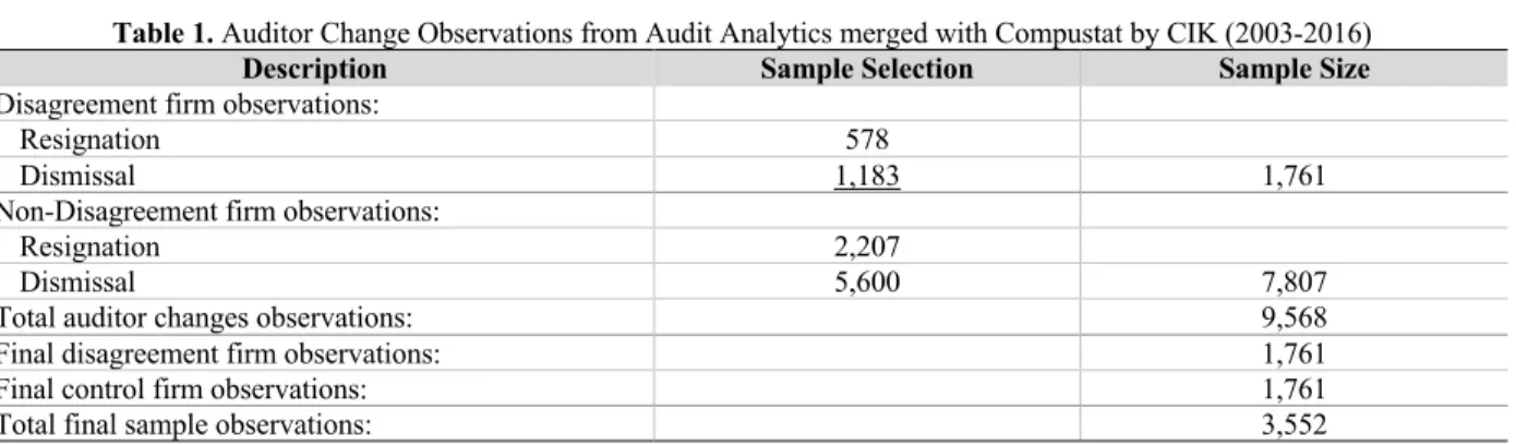 Table 1. Auditor Change Observations from Audit Analytics merged with Compustat by CIK (2003-2016) 