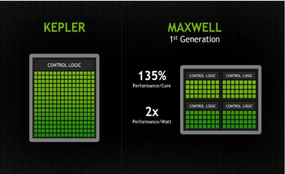 Figure 11: Nvidia’s Kepler vs. Maxwell [87] 