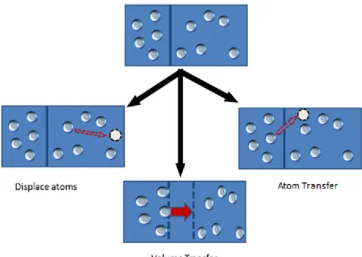 Figure 15 shows an illustration of the Gibbs ensemble moves. Algorithm 3 gives the Gibbs en- en-semble pseudo-code