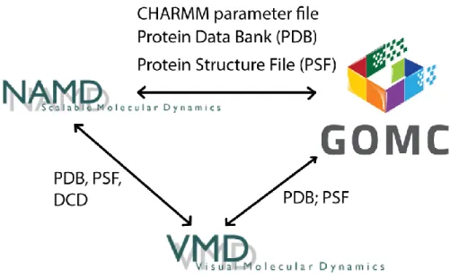 Figure 19: GOMC I/O compatibility with file formats used by other simulation engines 