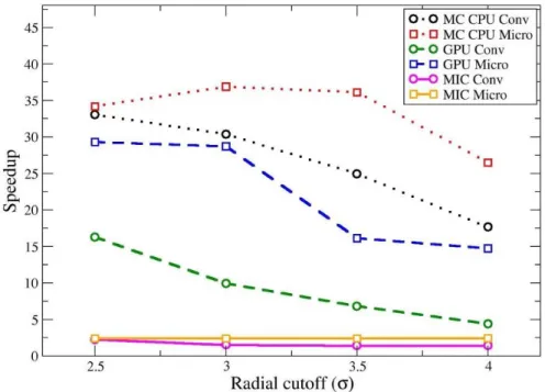 Figure 25: Speedup of cell list implementations over the 1 core CPU brute force implementation 