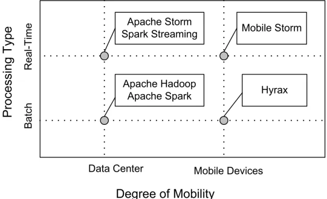 Figure 1.1: Overview of current distributed computing technologies