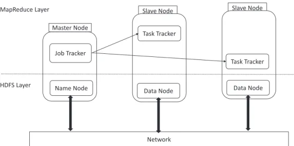 Figure 1.2: Hadoop architecture
