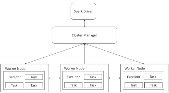 Figure 1.3: Spark architecture