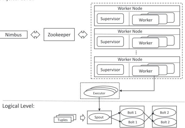 Figure 1.4: High level overview of Storm Cluster and Storm Topology