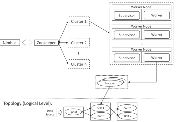 Figure 2.1: The logical and physical design levels for Mobile Storm