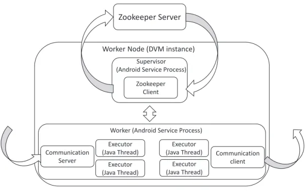 Figure 2.2: Processes running on worker nodes