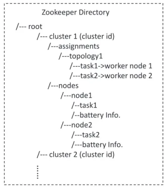 Figure 2.3: Zookeeper directory