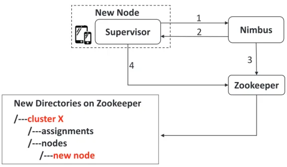 Figure 2.4: Steps for creating a new Mobile Storm Cluster