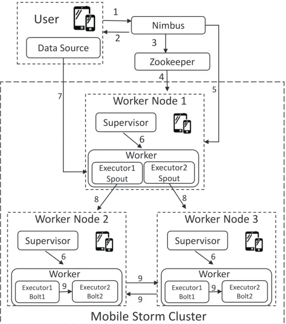 Figure 2.5: Steps for executing a job in a Mobile Storm Cluster