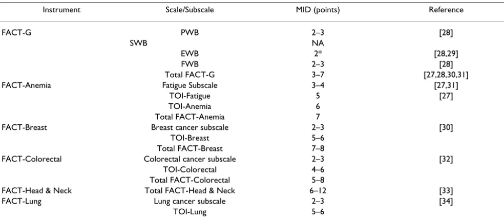 Table 1: Minimally important differences for select FACIT scales