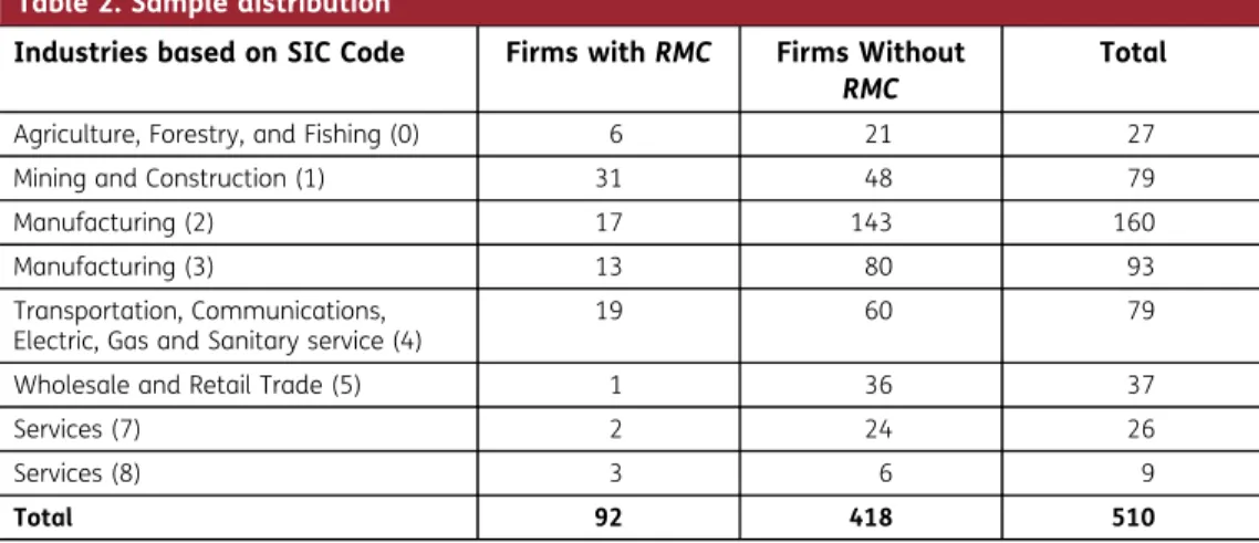 Table 2 presents the sample distribution of our observation based on the existence of RMC within the company