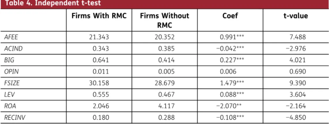 Table 7 shows the result of model 2. We hypothesize a positive coefficient on RMC*ACIND