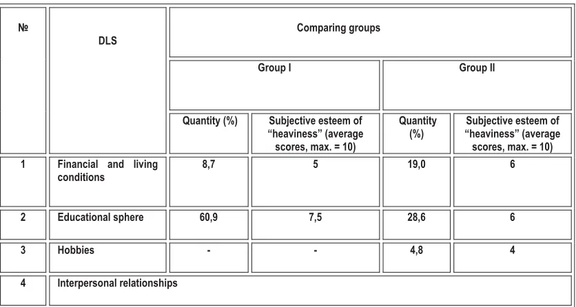 Table 1. The DLS structure and the subjective esteems of their difficulties  