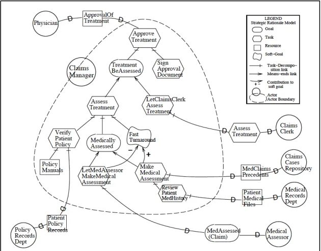 Figure 2.10: The SR model’s relations in the i* framework [Source: (Yu, 1995), Used with the author’s permission]