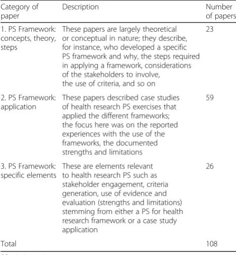 Table 1 Number of papers included in the literature by category