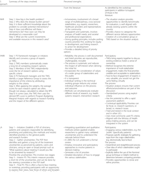 Table 2 Summary of the strengths of the five priority-setting frameworks