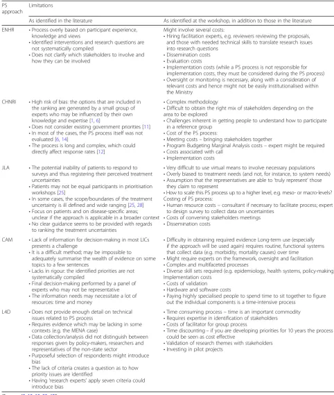 Table 3 Summary of the limitations of the commonly used priority-setting approaches
