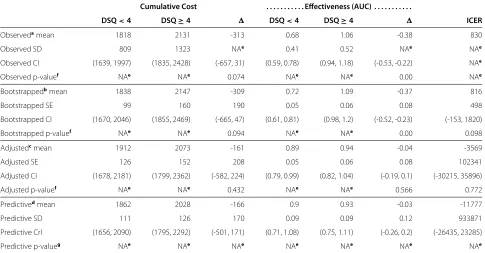 Table 3 The observed and model-based estimates