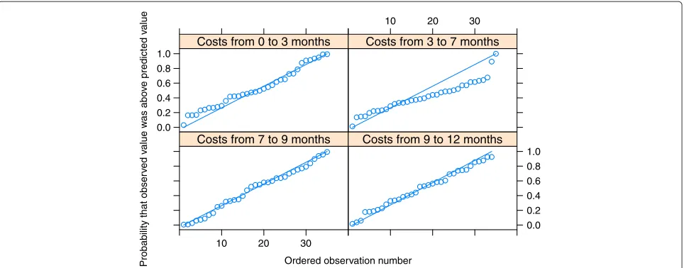 Figure 2 Q-Q plots of eﬀectiveness outcome GSI. The four measurement points at 3, 7, 9 and 12 months were used.