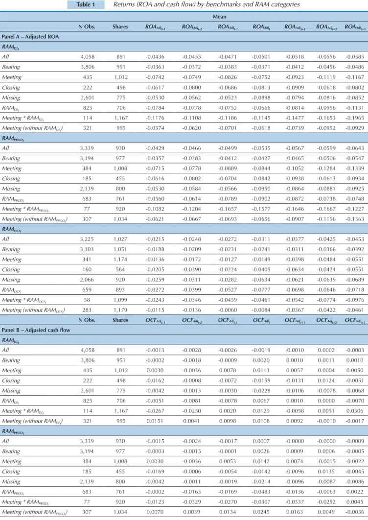 Table 1    Returns (ROA and cash flow) by benchmarks and RAM categories Mean