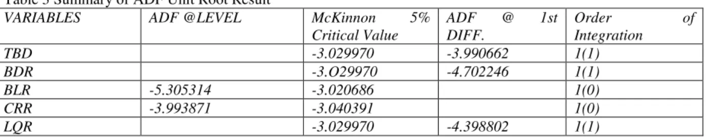 Table 3 Summary of ADF Unit Root Result 