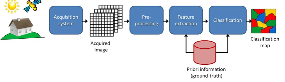 Figure 2.2. Exemple d'un traitement de reconnaissance de formes. 