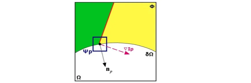Figure 3.2. Inpainting geometry. Patch         centered in        on the fill front    