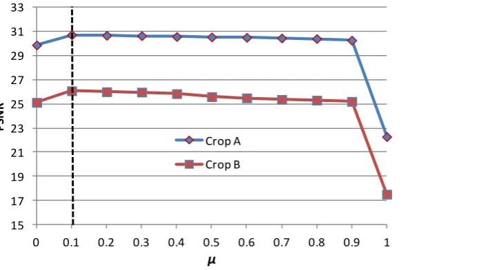 Figure 4.3. Evolution of training and test PSNR values varying   parameter, for the two crop regions, adopting #TR/#TS=1/5 ratio