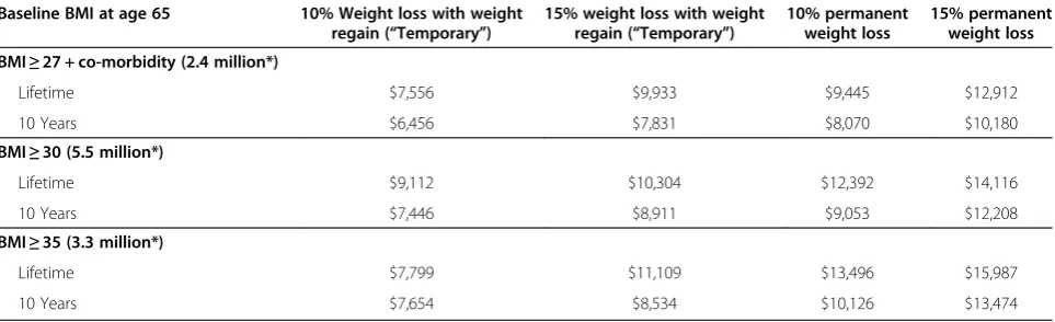 Table 1 Lifetime and 10-year gross per capita Medicare savings from temporary and permanent weight loss amongone cohort age 65–70
