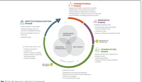 Fig. 1 FHI 360 Research Utilisation Framework